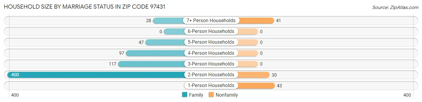 Household Size by Marriage Status in Zip Code 97431