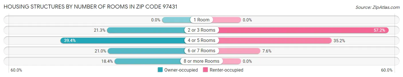Housing Structures by Number of Rooms in Zip Code 97431