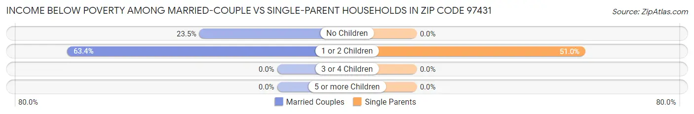 Income Below Poverty Among Married-Couple vs Single-Parent Households in Zip Code 97431