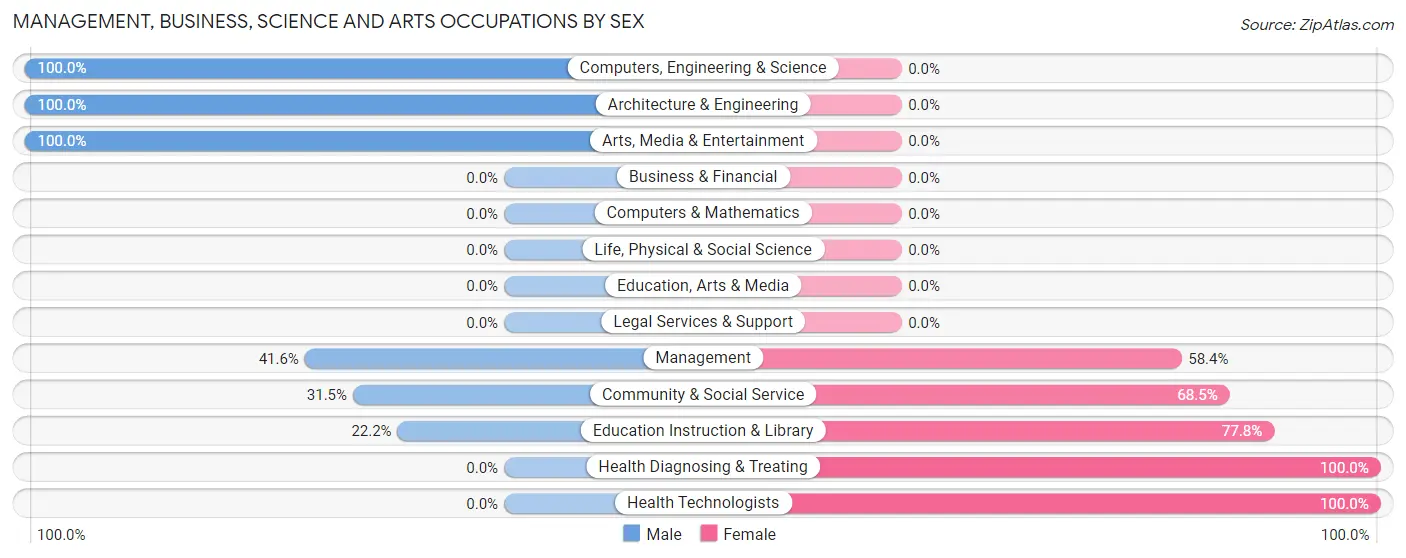 Management, Business, Science and Arts Occupations by Sex in Zip Code 97431