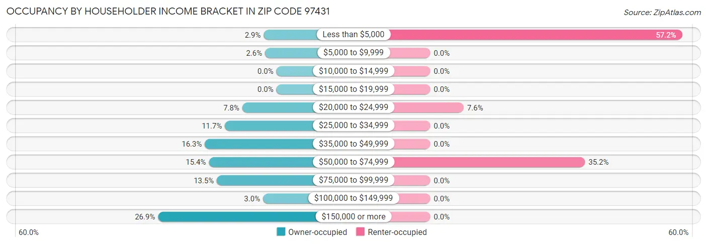 Occupancy by Householder Income Bracket in Zip Code 97431