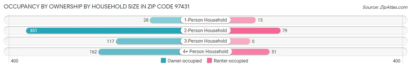 Occupancy by Ownership by Household Size in Zip Code 97431