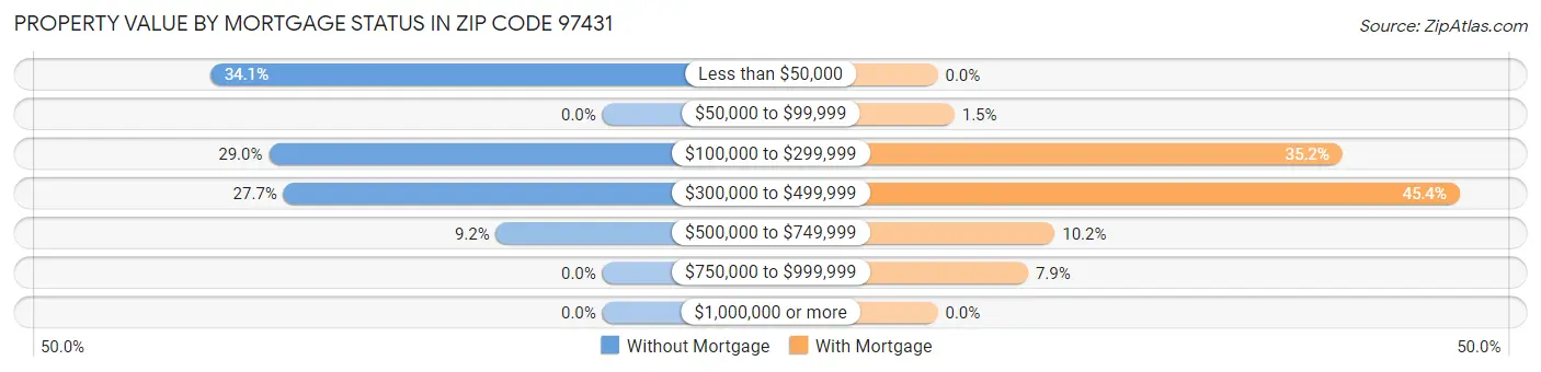 Property Value by Mortgage Status in Zip Code 97431