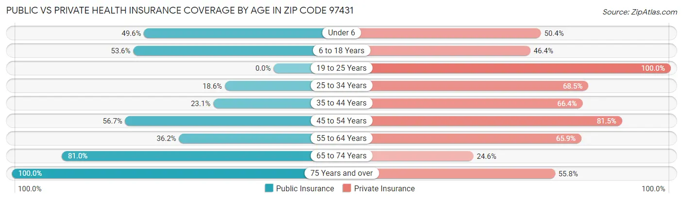 Public vs Private Health Insurance Coverage by Age in Zip Code 97431