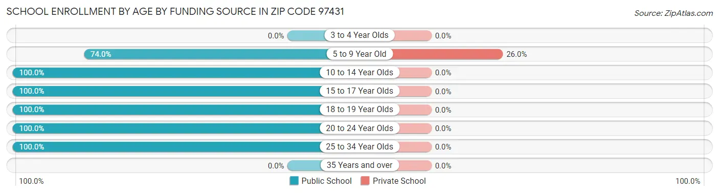 School Enrollment by Age by Funding Source in Zip Code 97431