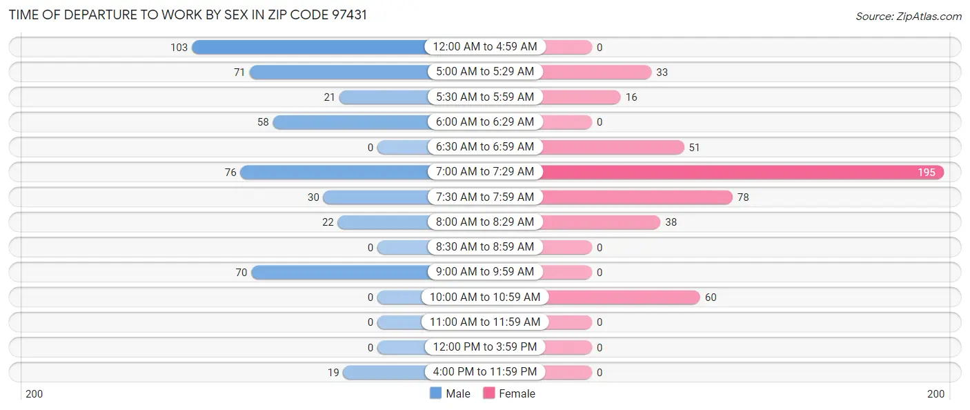 Time of Departure to Work by Sex in Zip Code 97431