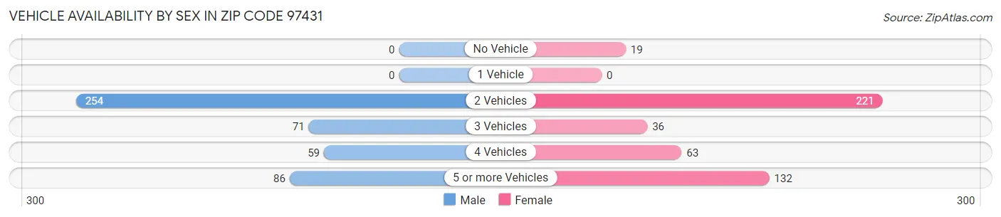 Vehicle Availability by Sex in Zip Code 97431