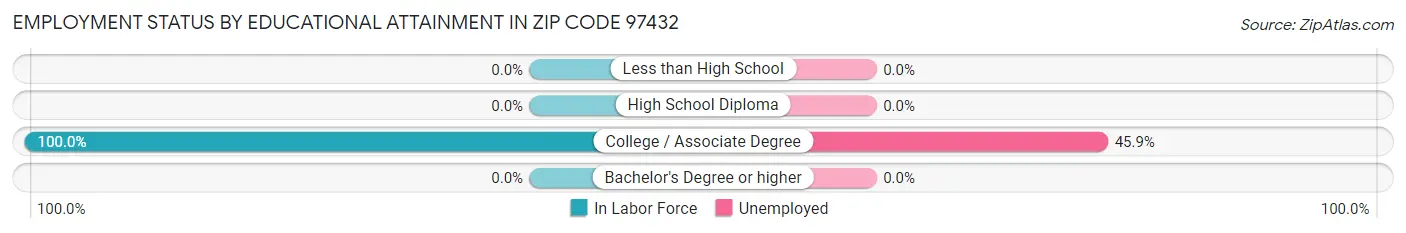Employment Status by Educational Attainment in Zip Code 97432