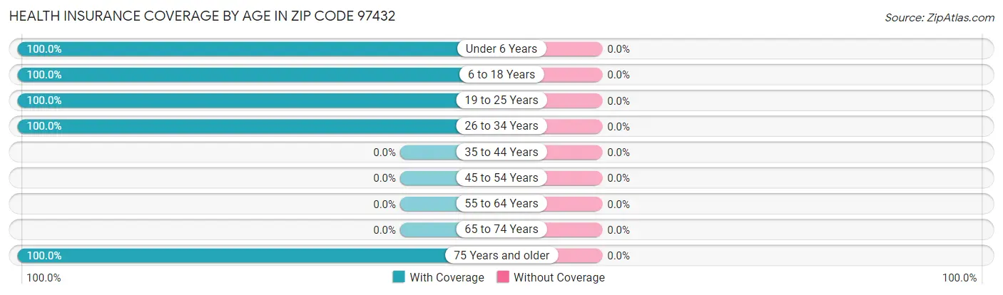 Health Insurance Coverage by Age in Zip Code 97432