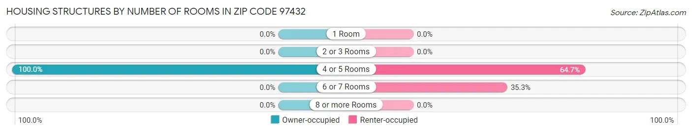 Housing Structures by Number of Rooms in Zip Code 97432