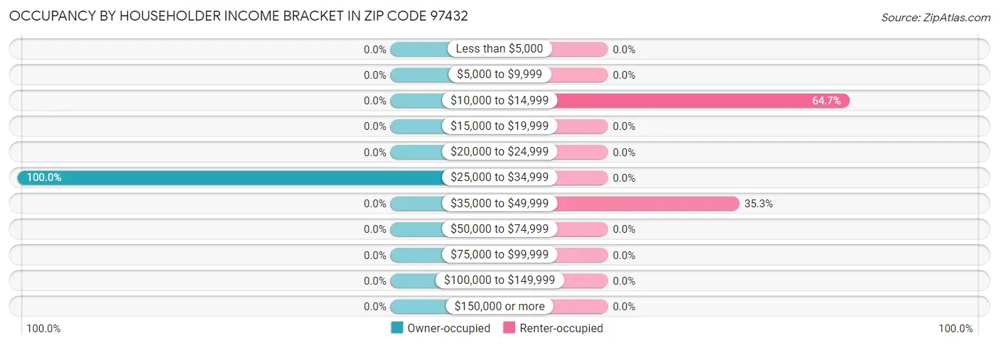 Occupancy by Householder Income Bracket in Zip Code 97432