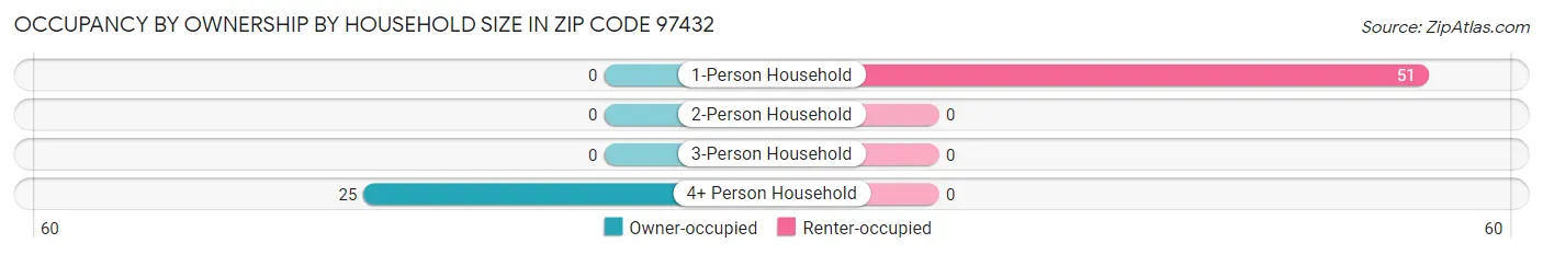 Occupancy by Ownership by Household Size in Zip Code 97432