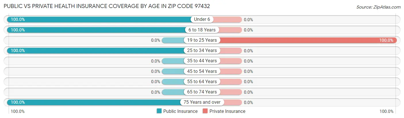 Public vs Private Health Insurance Coverage by Age in Zip Code 97432