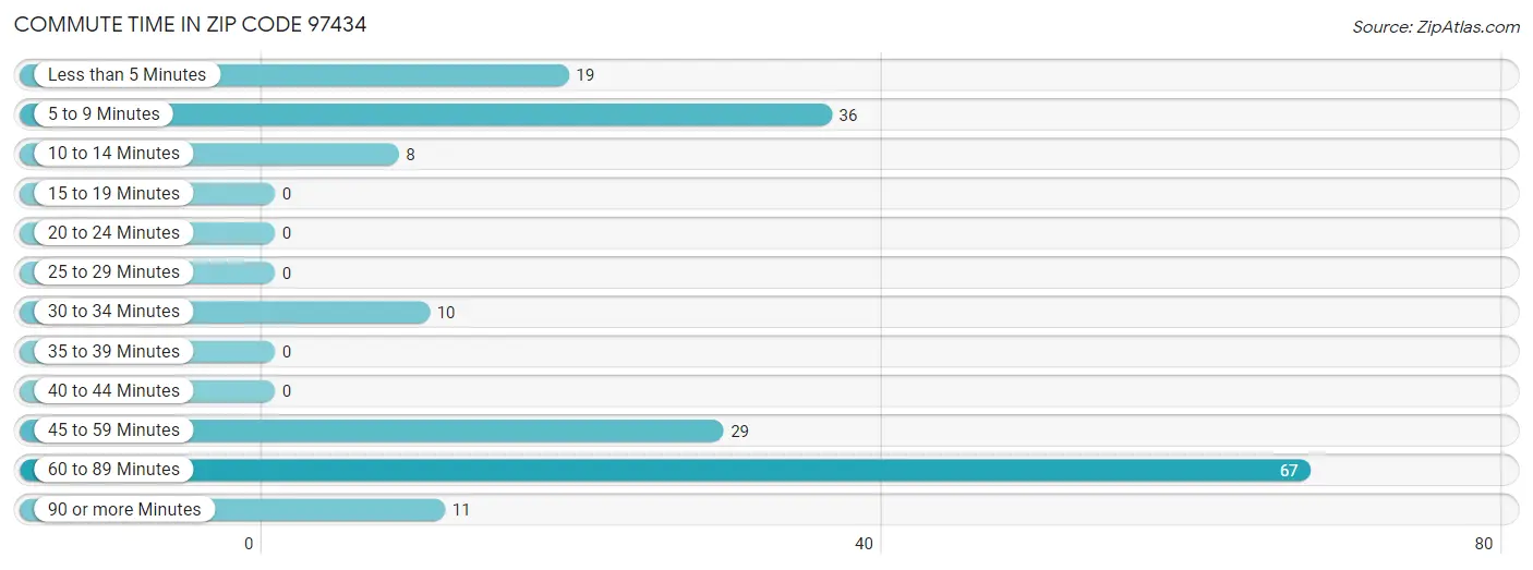 Commute Time in Zip Code 97434