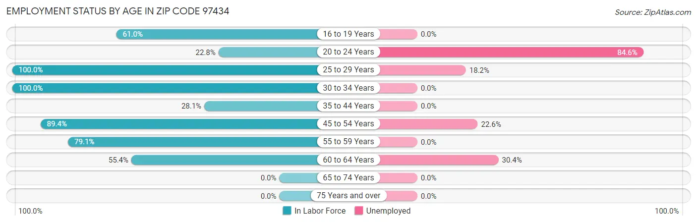 Employment Status by Age in Zip Code 97434