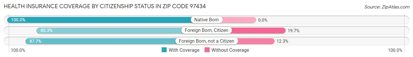 Health Insurance Coverage by Citizenship Status in Zip Code 97434