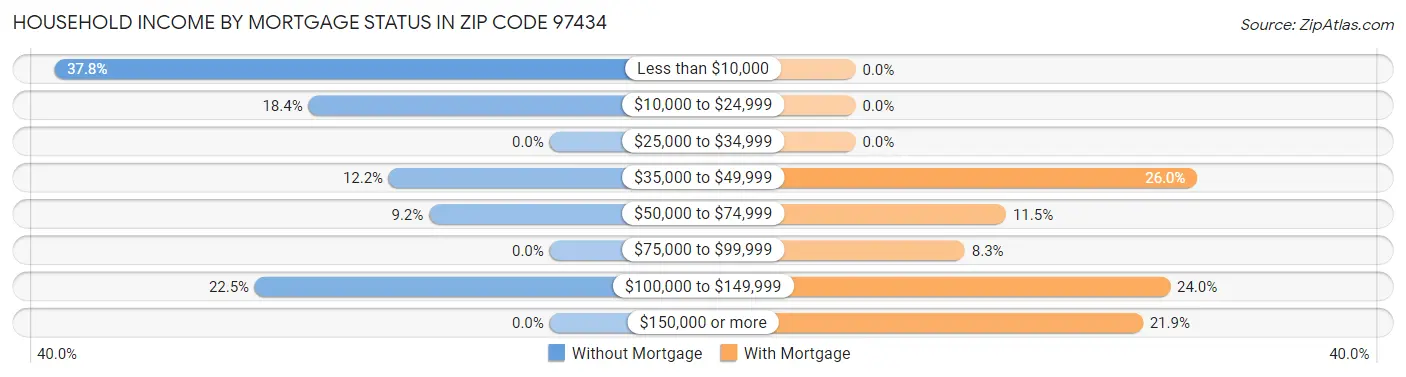 Household Income by Mortgage Status in Zip Code 97434