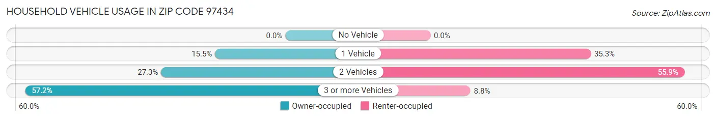 Household Vehicle Usage in Zip Code 97434