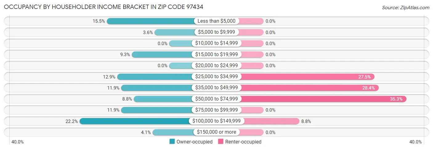 Occupancy by Householder Income Bracket in Zip Code 97434