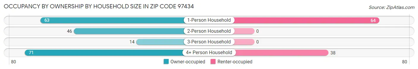 Occupancy by Ownership by Household Size in Zip Code 97434