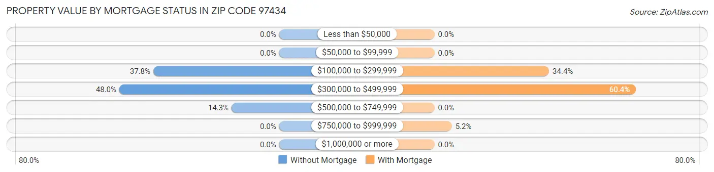 Property Value by Mortgage Status in Zip Code 97434