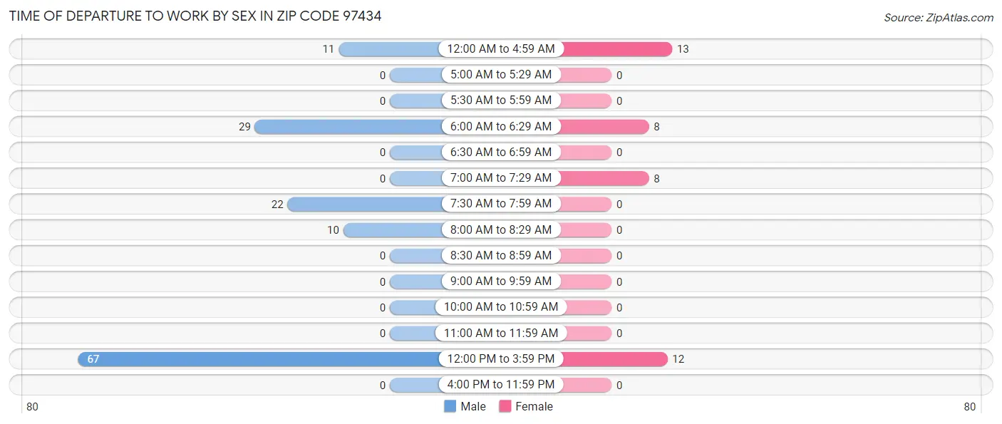 Time of Departure to Work by Sex in Zip Code 97434