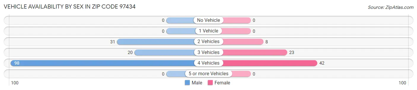 Vehicle Availability by Sex in Zip Code 97434