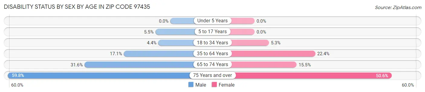 Disability Status by Sex by Age in Zip Code 97435