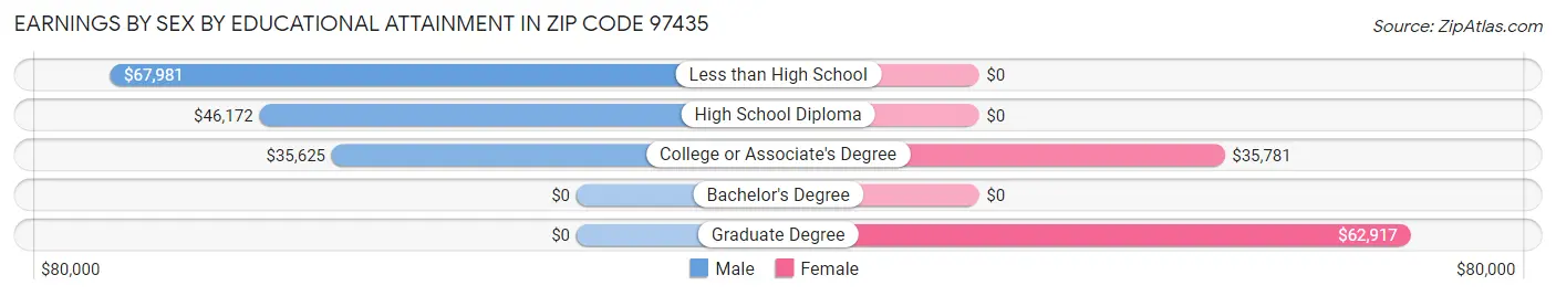 Earnings by Sex by Educational Attainment in Zip Code 97435