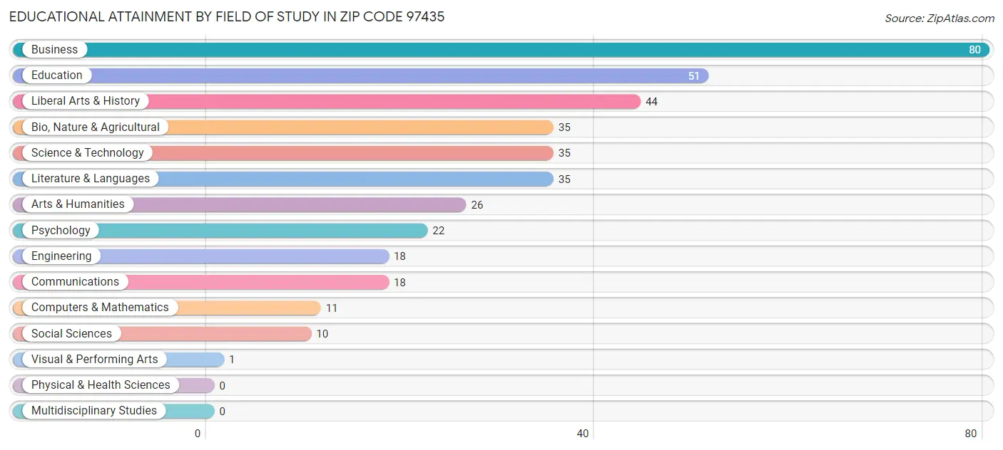 Educational Attainment by Field of Study in Zip Code 97435