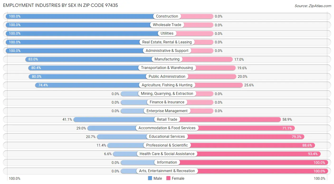 Employment Industries by Sex in Zip Code 97435