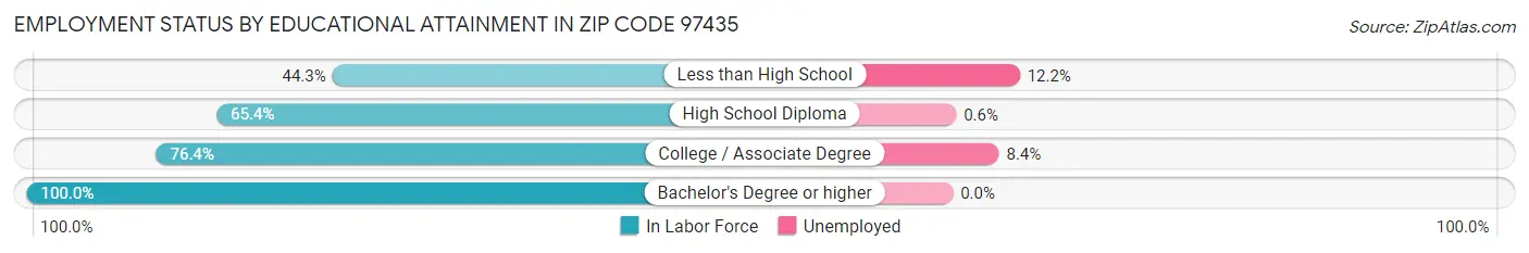 Employment Status by Educational Attainment in Zip Code 97435