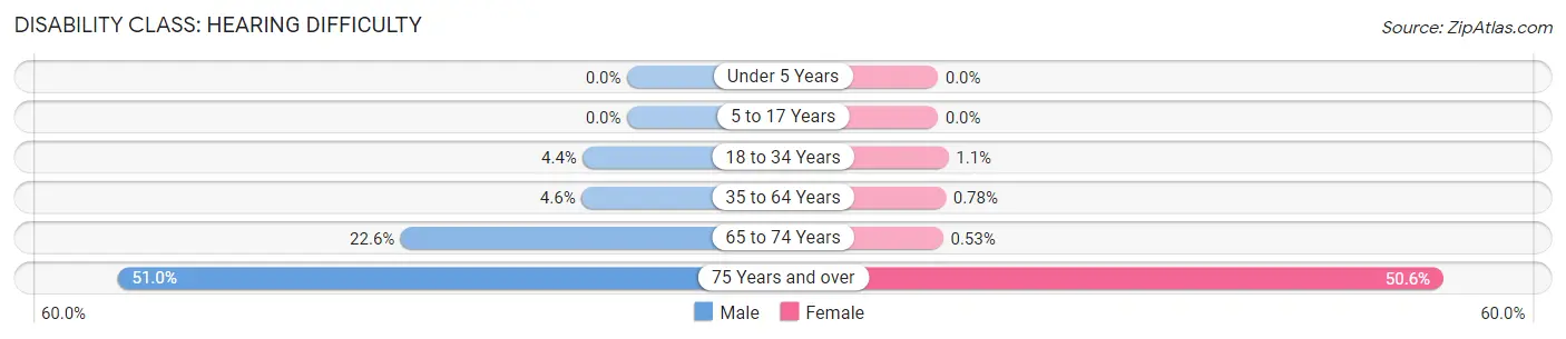 Disability in Zip Code 97435: <span>Hearing Difficulty</span>