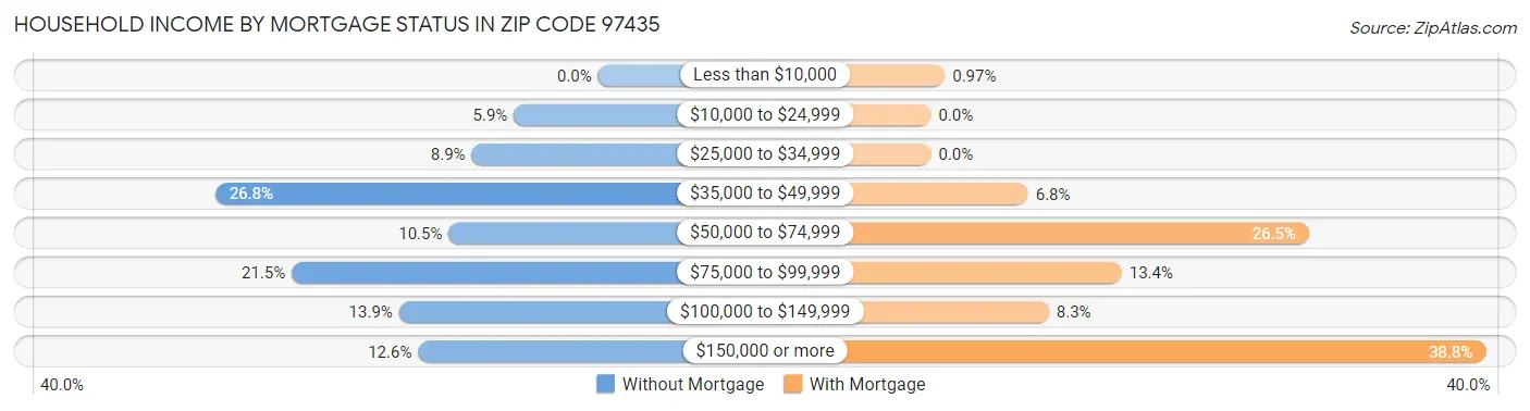 Household Income by Mortgage Status in Zip Code 97435