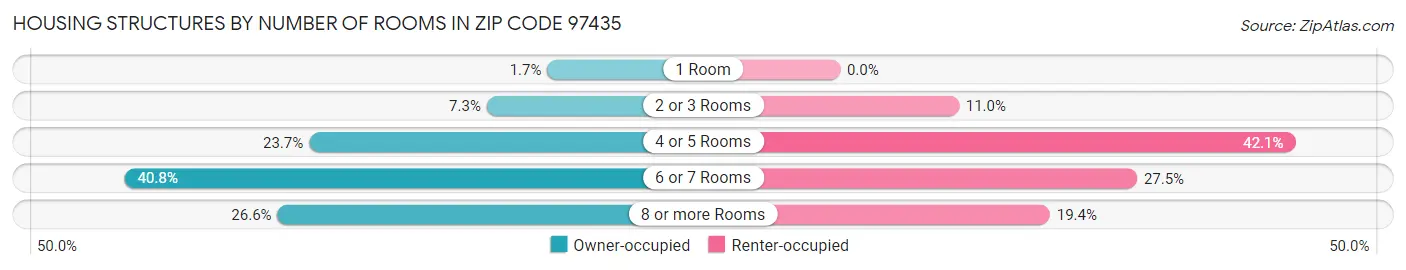 Housing Structures by Number of Rooms in Zip Code 97435