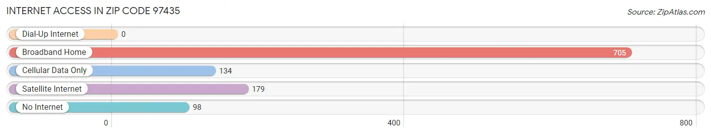 Internet Access in Zip Code 97435