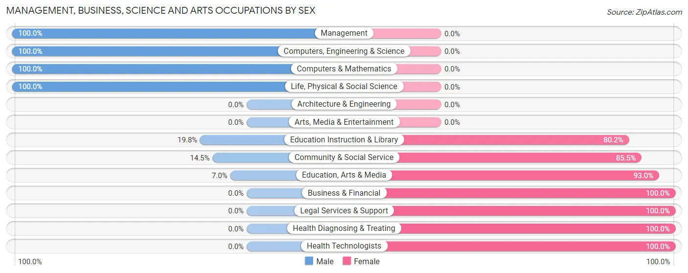 Management, Business, Science and Arts Occupations by Sex in Zip Code 97435