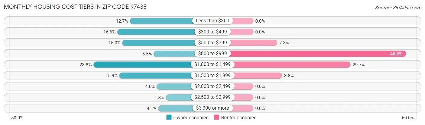 Monthly Housing Cost Tiers in Zip Code 97435