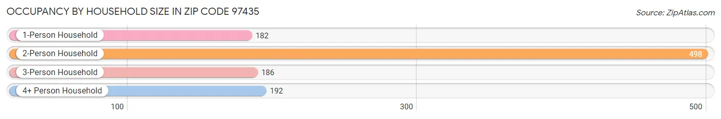 Occupancy by Household Size in Zip Code 97435