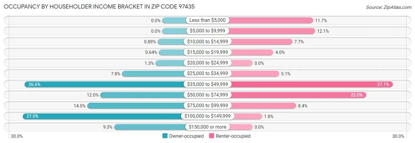 Occupancy by Householder Income Bracket in Zip Code 97435