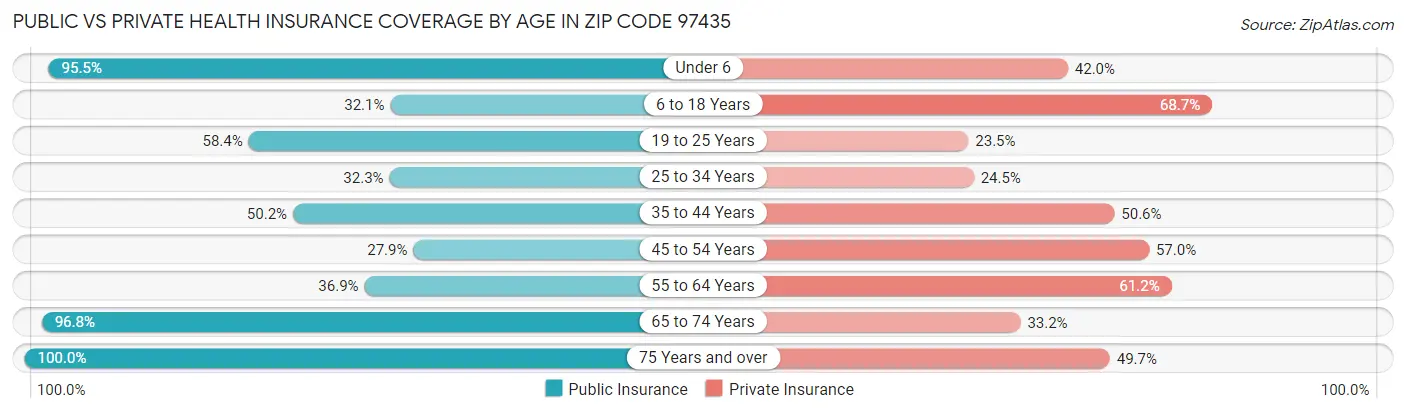 Public vs Private Health Insurance Coverage by Age in Zip Code 97435