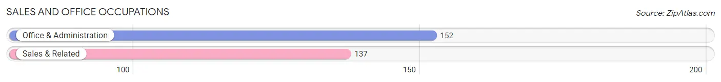 Sales and Office Occupations in Zip Code 97435