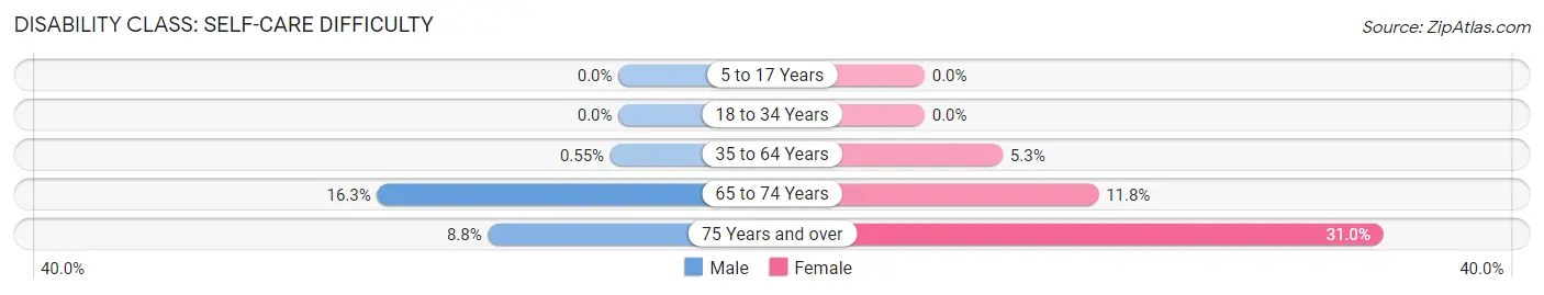 Disability in Zip Code 97435: <span>Self-Care Difficulty</span>