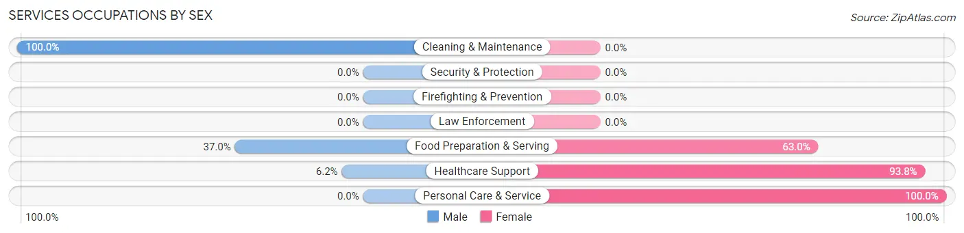 Services Occupations by Sex in Zip Code 97435