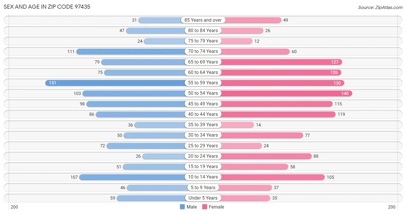 Sex and Age in Zip Code 97435