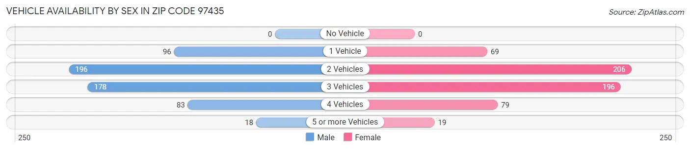 Vehicle Availability by Sex in Zip Code 97435