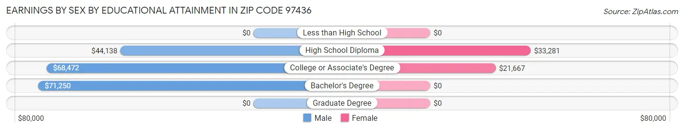 Earnings by Sex by Educational Attainment in Zip Code 97436