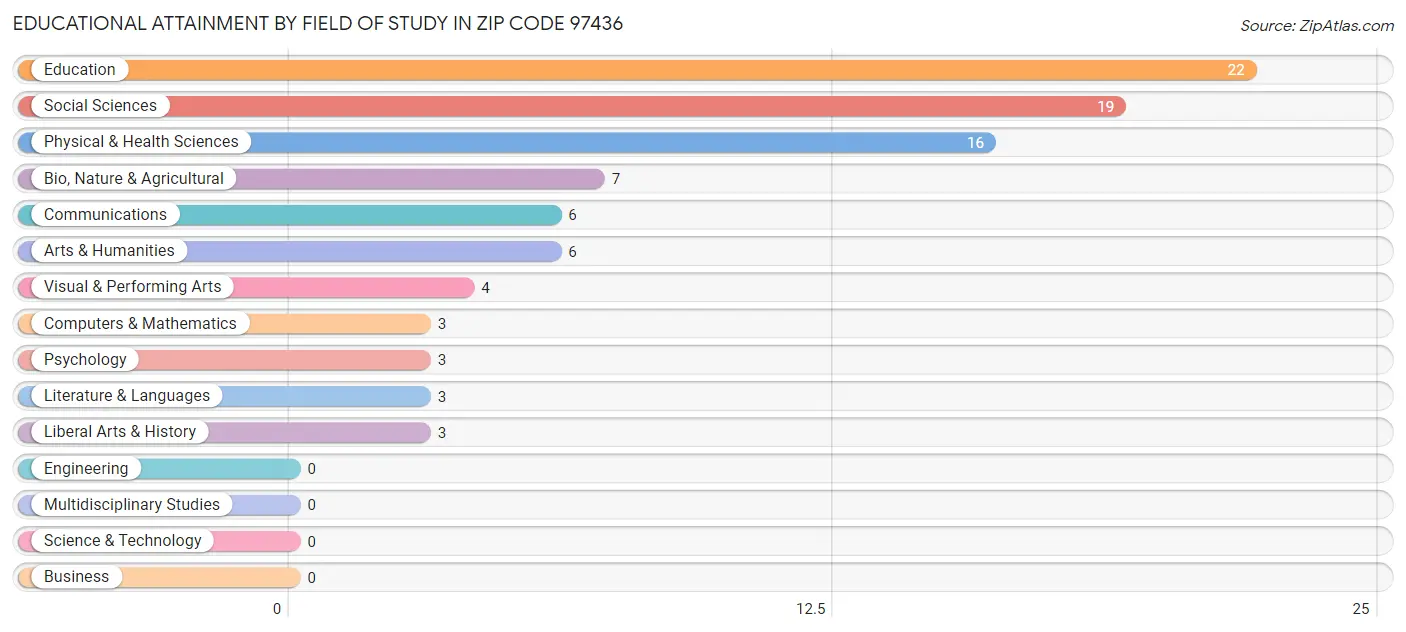 Educational Attainment by Field of Study in Zip Code 97436