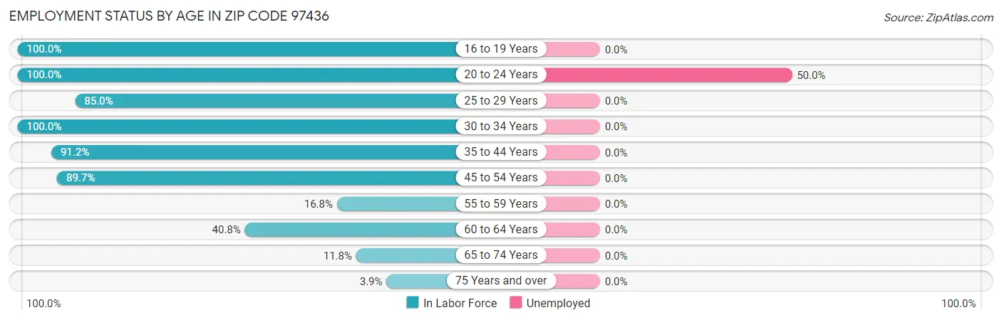 Employment Status by Age in Zip Code 97436
