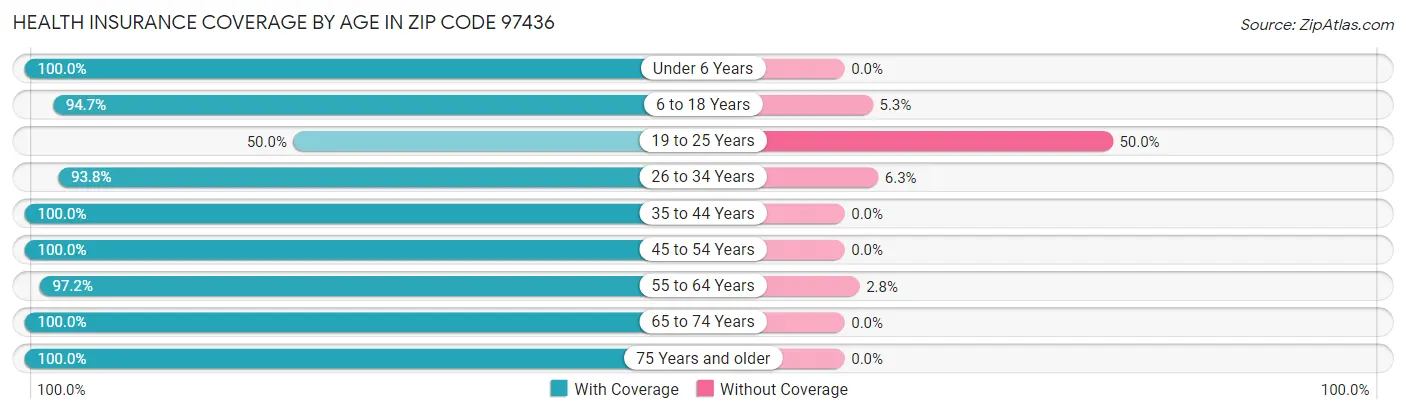 Health Insurance Coverage by Age in Zip Code 97436